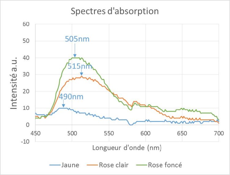 Figure 3 – Spectre d’absorption de plusieurs tourmalines de couleurs différentes