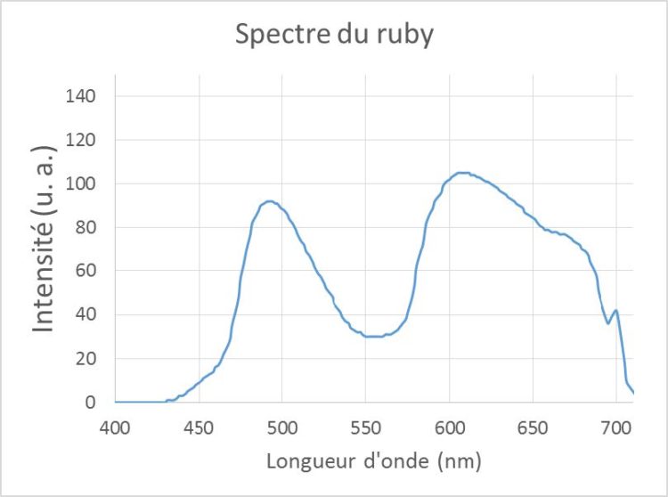 Figure 2 – Comparaison entre le spectre théorique du rubis et le spectre mesuré au GoSpectro