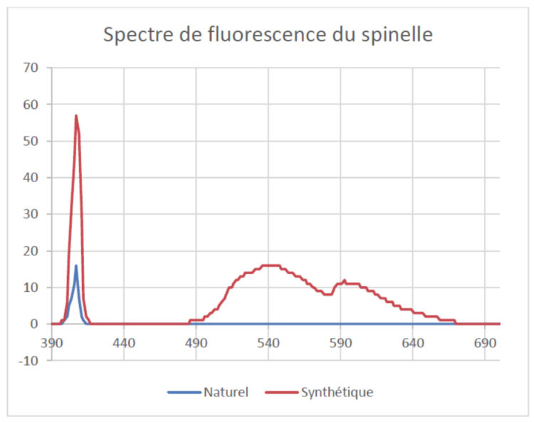 Figure 8 – Spectres de fluorescence du spinelle synthétique et de spinelle naturel excités par un pointeur laser à 405 nm