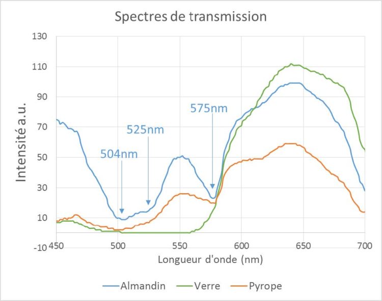 Figure 5 – Spectre de transmission sur gemmes rouges