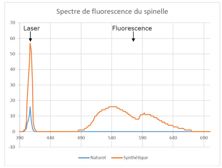 Figure 8 – Spectres de fluorescence de spinelle synthétique et de spinelle naturel excités par un pointeur laser à une longueur d’onde de 405 nm