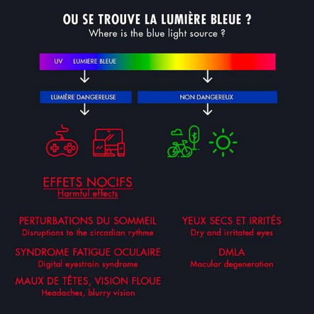 Pourquoi la lumière bleue des écrans contribue à faire baisser notre vue